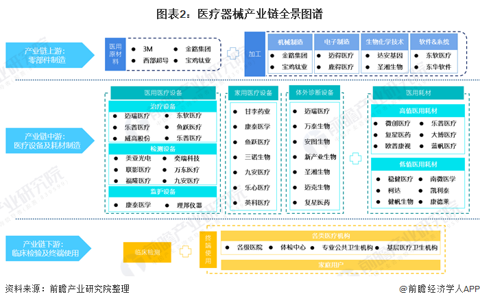 凯发官网入口首页【干货】医疗器械行业产业链全景梳理及重点区域分析(图2)