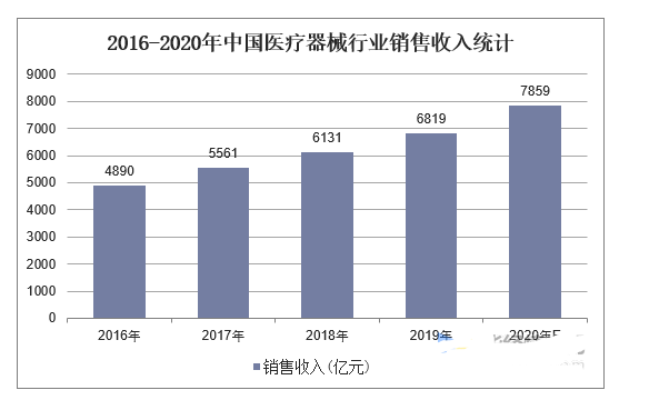 凯发官网入口首页医疗器械行业现状及发展趋势分析(图2)