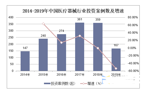 凯发官网入口首页医疗器械行业现状及发展趋势分析(图5)