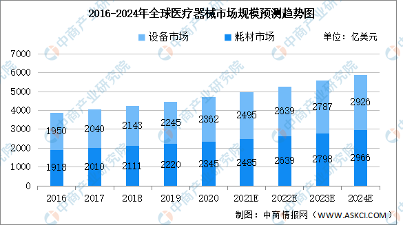 凯发官网入口首页2022年全球医疗器械及其细分领域市场规模预测：将超五千亿美元（(图2)