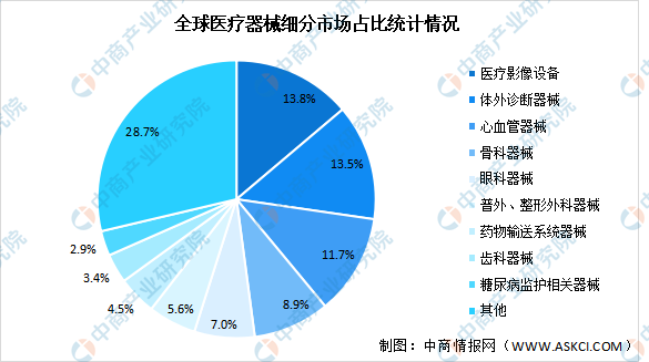 凯发官网入口首页2022年全球医疗器械及其细分领域市场规模预测：将超五千亿美元（(图3)