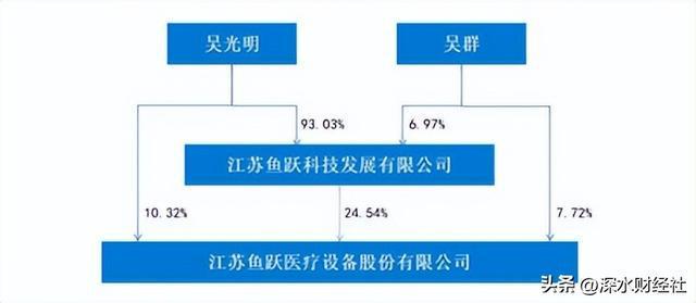 凯发官网入口首页业绩连续两季“双降”！鱼跃医疗百亿营收、千亿市值如何实现？(图2)