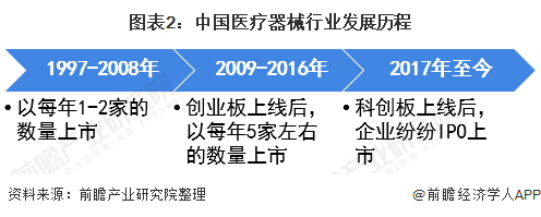 凯发官网入口首页2021年中国医疗器械行业市场现状及上市企业分析 企业上市热情高(图2)