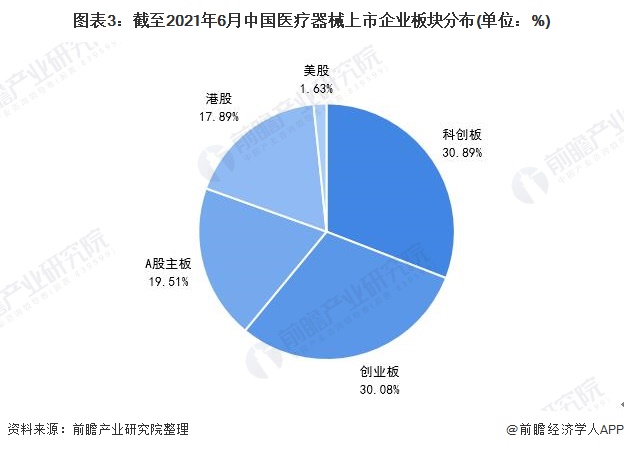 凯发官网入口首页2021年中国医疗器械行业市场现状及上市企业分析 企业上市热情高(图3)