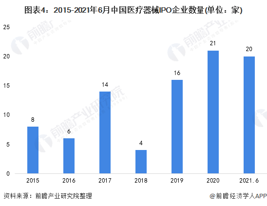 凯发官网入口首页2021年中国医疗器械行业市场现状及上市企业分析 企业上市热情高(图4)