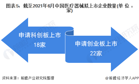 凯发官网入口首页2021年中国医疗器械行业市场现状及上市企业分析 企业上市热情高(图5)