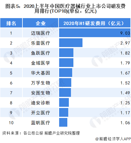 凯发官网入口首页2021年中国医疗器械行业发展现状和竞争格局分析 迈瑞医疗领跑全(图5)