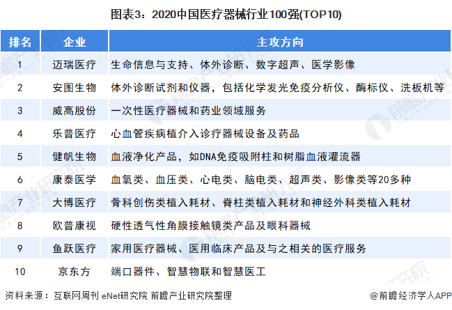 凯发官网入口首页2021年中国医疗器械行业发展现状和竞争格局分析 迈瑞医疗领跑全(图3)