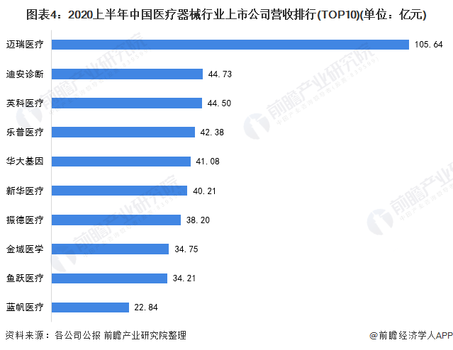 凯发官网入口首页2021年中国医疗器械行业发展现状和竞争格局分析 迈瑞医疗领跑全(图4)