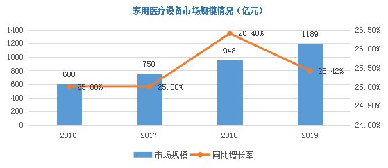 凯发官网入口首页医疗器械行业迎来黄金十年爆发增长点将在这些领域(图7)