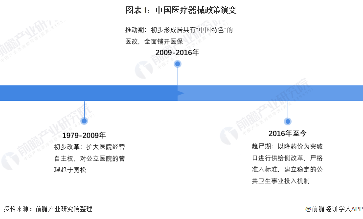 凯发官网入口首页重磅！2022年中国及31省市医疗器械行业政策汇总及解读（全）(图1)