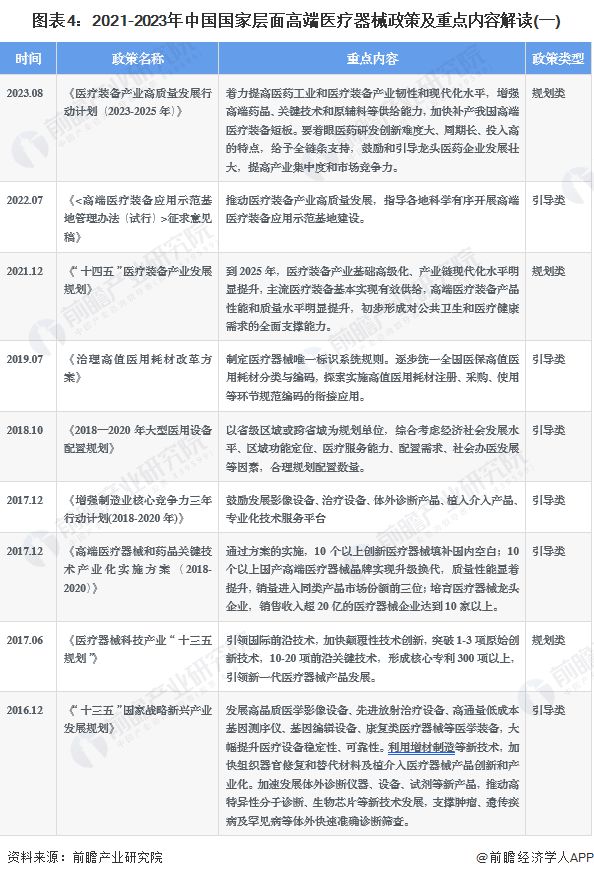 凯发官网入口首页2023年中国战略性新兴产业之——高端医疗器械产业全景图谱(附产(图4)