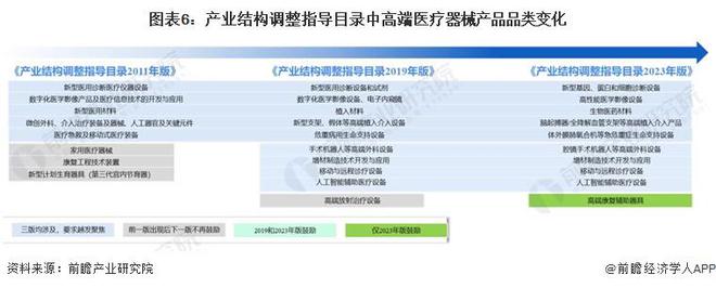 凯发官网入口首页2023年中国战略性新兴产业之——高端医疗器械产业全景图谱(附产(图6)