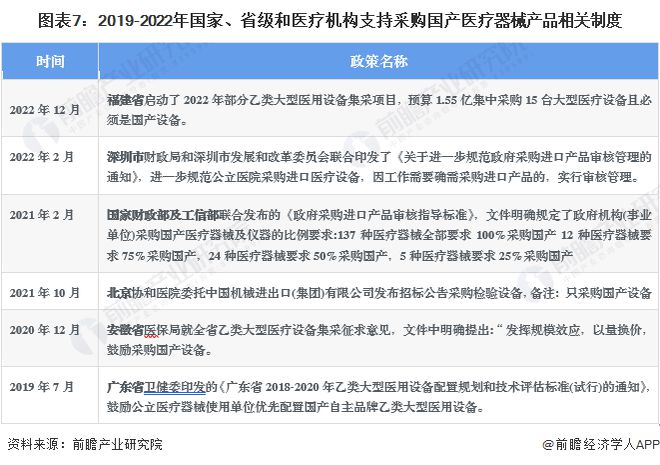 凯发官网入口首页2023年中国战略性新兴产业之——高端医疗器械产业全景图谱(附产(图7)