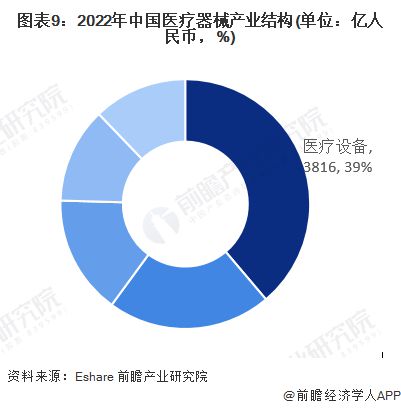 凯发官网入口首页2023年中国战略性新兴产业之——高端医疗器械产业全景图谱(附产(图9)