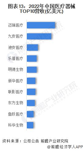 凯发官网入口首页2023年中国战略性新兴产业之——高端医疗器械产业全景图谱(附产(图13)