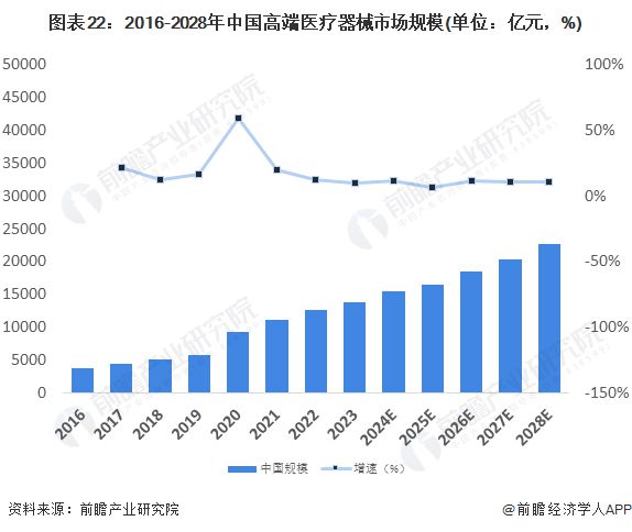 凯发官网入口首页2023年中国战略性新兴产业之——高端医疗器械产业全景图谱(附产(图22)