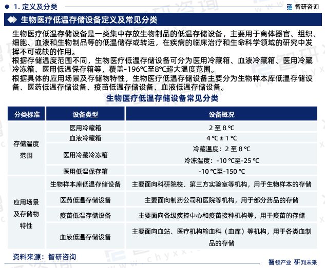 凯发官网入口首页中国生物医疗低温存储设备行业市场全景调查及投资前景研究报告(图3)