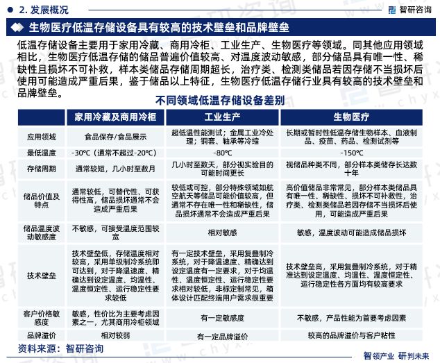 凯发官网入口首页中国生物医疗低温存储设备行业市场全景调查及投资前景研究报告(图4)