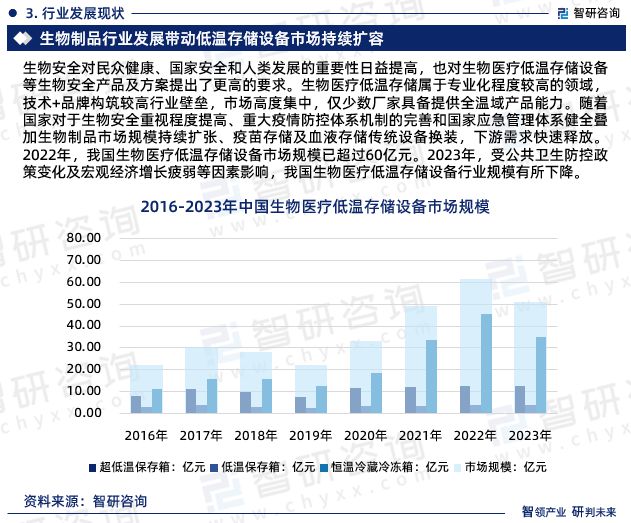 凯发官网入口首页中国生物医疗低温存储设备行业市场全景调查及投资前景研究报告(图5)