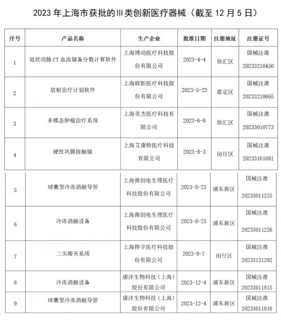 凯发官网入口首页喜迎丰收上海两个首创医疗器械同时获批上市今年诞生数量追平去年(图1)