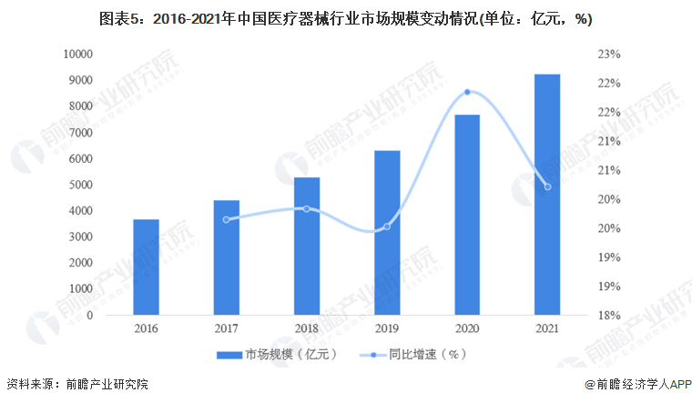 凯发官网入口首页2022年中国医疗器械行业发展现状及市场规模分析 市场规模近万亿(图5)