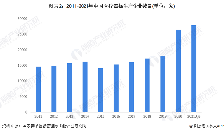 凯发官网入口首页2022年中国医疗器械行业发展现状及市场规模分析 市场规模近万亿(图2)