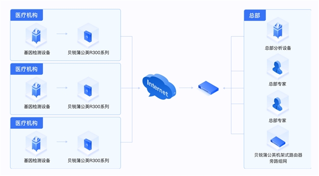 凯发官网入口首页异地组网方案如何实现医疗设备如何远程维护(图4)