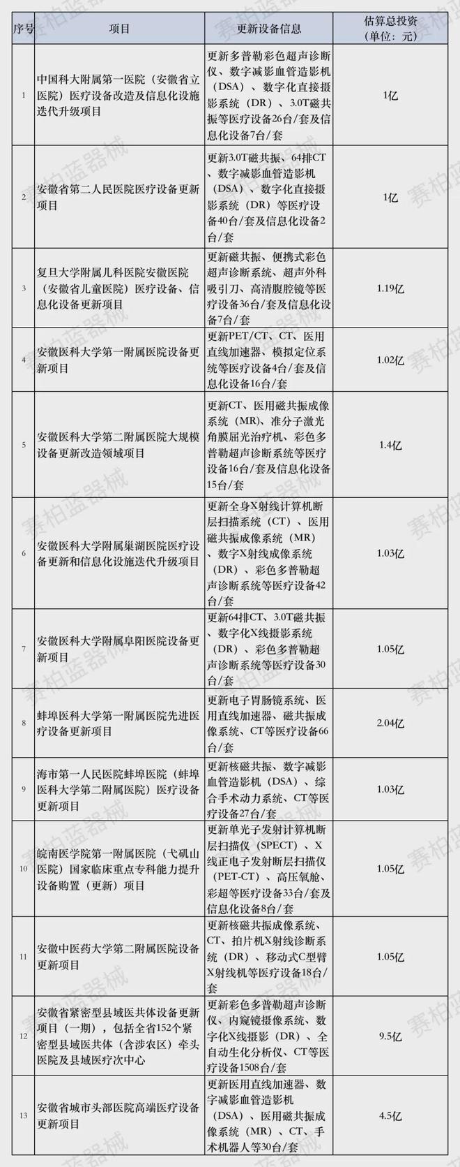 凯发官网入口首页539亿！医疗设备更新项目资金公布！(图5)