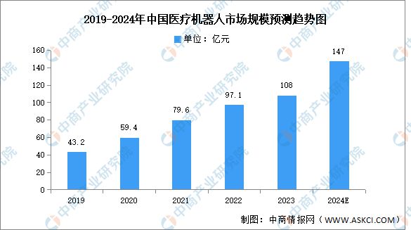 凯发官网入口首页2024年中国医疗机器人行业市场前景预测研究报告(图3)