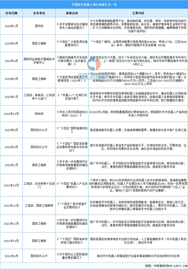 凯发官网入口首页2024年中国医疗机器人行业市场前景预测研究报告(图2)