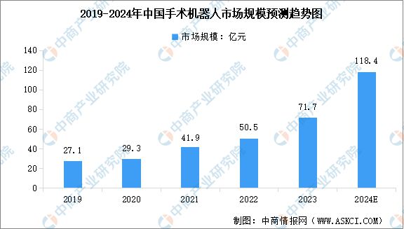 凯发官网入口首页2024年中国医疗机器人行业市场前景预测研究报告(图4)