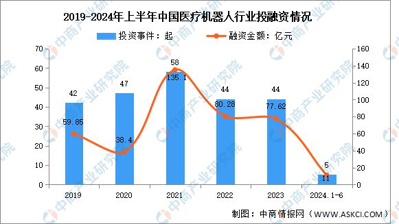 凯发官网入口首页2024年中国医疗机器人行业市场前景预测研究报告(图6)