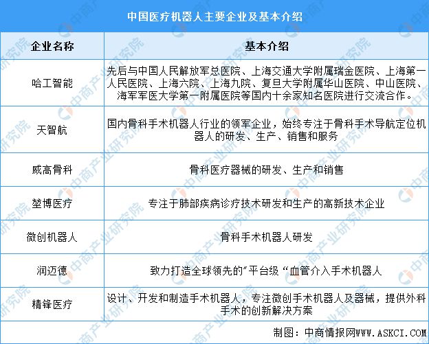 凯发官网入口首页2024年中国医疗机器人行业市场前景预测研究报告(图7)