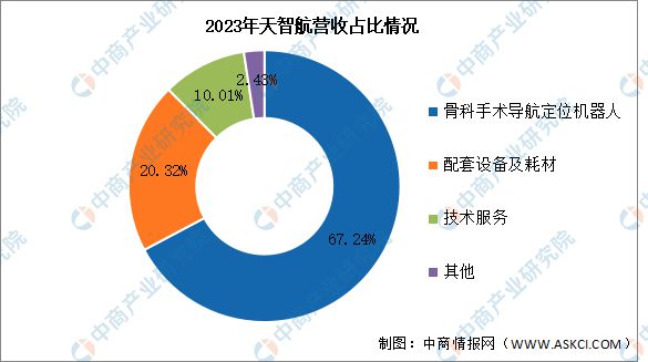 凯发官网入口首页2024年中国医疗机器人行业市场前景预测研究报告(图13)