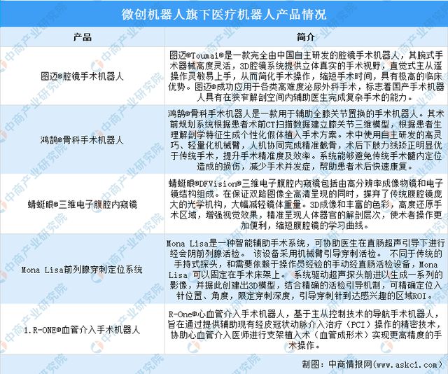 凯发官网入口首页2024年中国医疗机器人行业市场前景预测研究报告(图15)