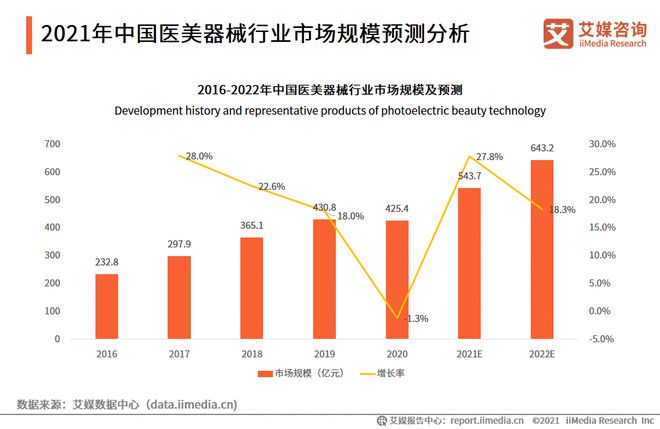 凯发官网入口首页2021年中国医疗美容器械行业发展现状及前景分析(图4)