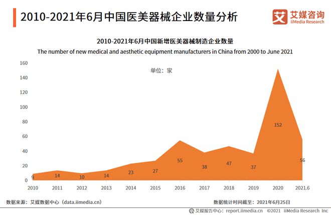 凯发官网入口首页2021年中国医疗美容器械行业发展现状及前景分析(图5)