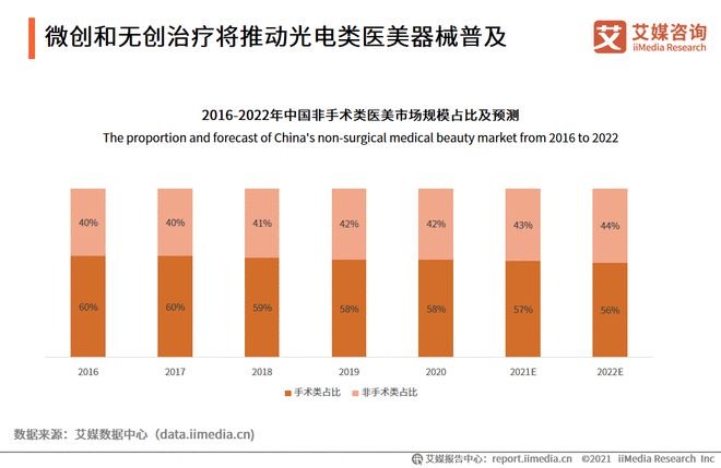 凯发官网入口首页2021年中国医疗美容器械行业发展现状及前景分析(图6)