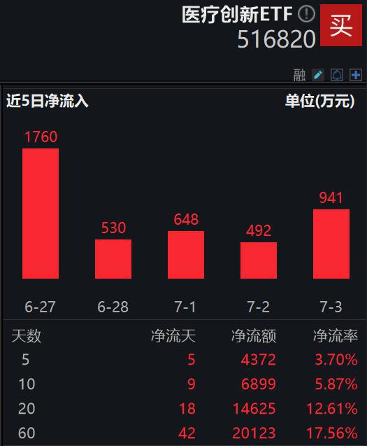 凯发官网入口首页资金持续买入医疗创新ETF(516820)份额再度突破新高机构：(图1)