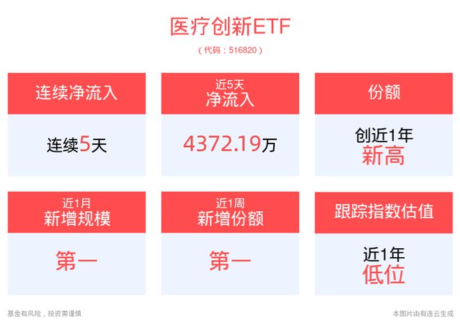 凯发官网入口首页资金持续买入医疗创新ETF(516820)份额再度突破新高机构：(图2)