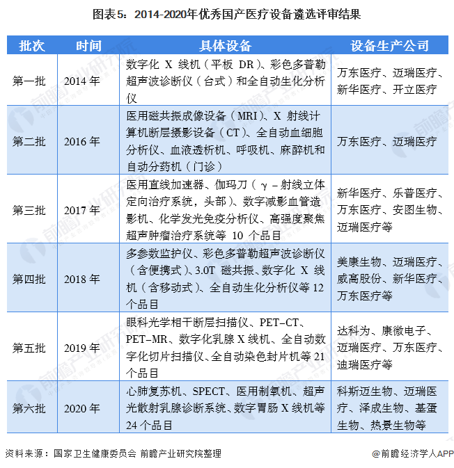 凯发官网入口首页预见2021：《2021年中国医疗器械产业全景图谱》(市场现状、(图5)