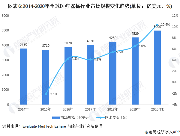 凯发官网入口首页预见2021：《2021年中国医疗器械产业全景图谱》(市场现状、(图6)