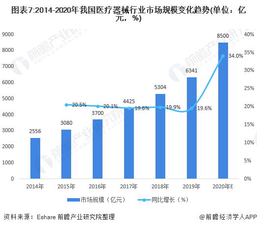 凯发官网入口首页预见2021：《2021年中国医疗器械产业全景图谱》(市场现状、(图7)