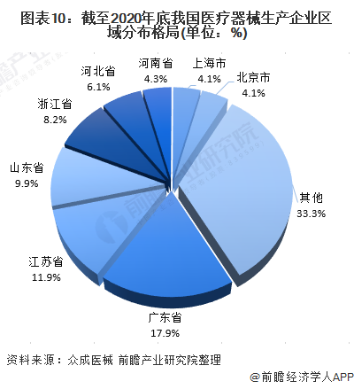 凯发官网入口首页预见2021：《2021年中国医疗器械产业全景图谱》(市场现状、(图10)