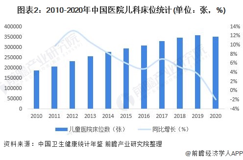 凯发官网入口首页2022年中国儿童医院医疗资源市场供应现状分析 医疗设备价值主要(图2)