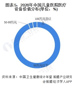 凯发官网入口首页2022年中国儿童医院医疗资源市场供应现状分析 医疗设备价值主要(图5)