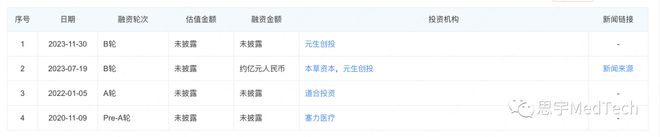 凯发官网入口首页2023中国医疗器械新锐企业融资榜(图16)