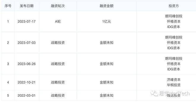 凯发官网入口首页2023中国医疗器械新锐企业融资榜(图18)