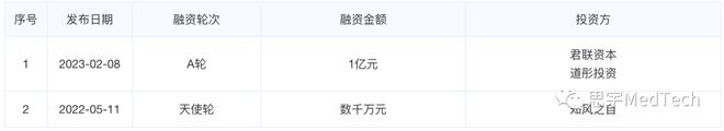 凯发官网入口首页2023中国医疗器械新锐企业融资榜(图20)